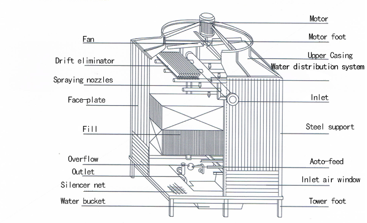 counter flow cooling tower details counter flow cooling tower details