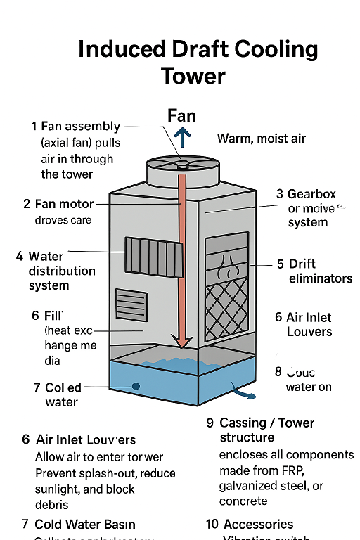 induced draft cooling tower parts induced draft cooling tower parts