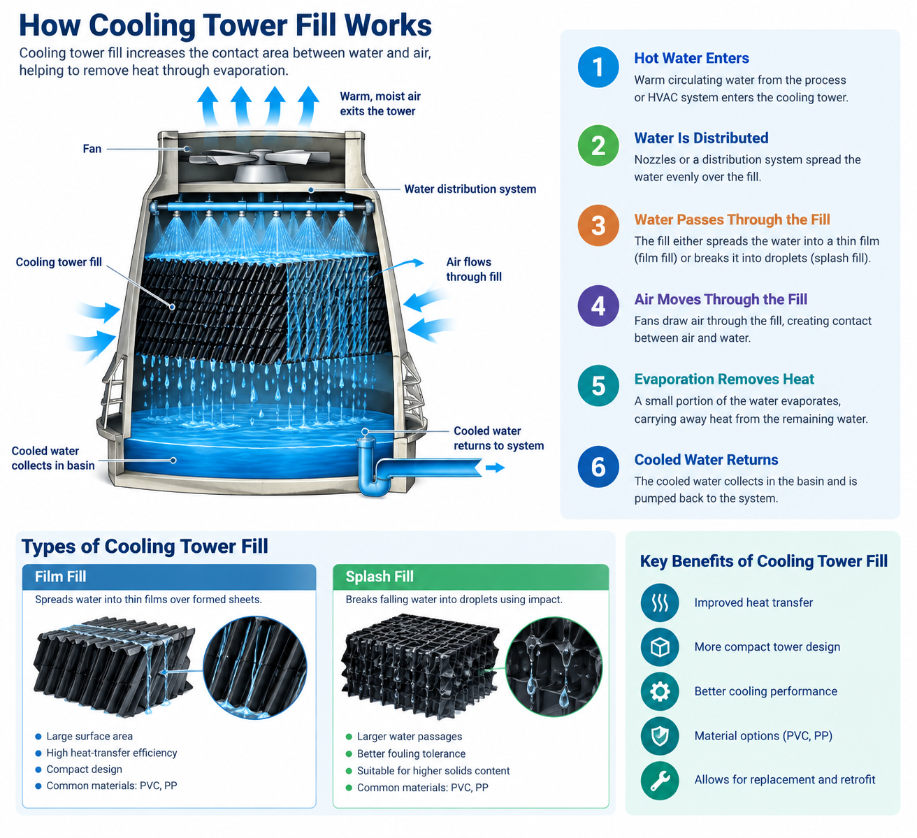 cooling Tower fills