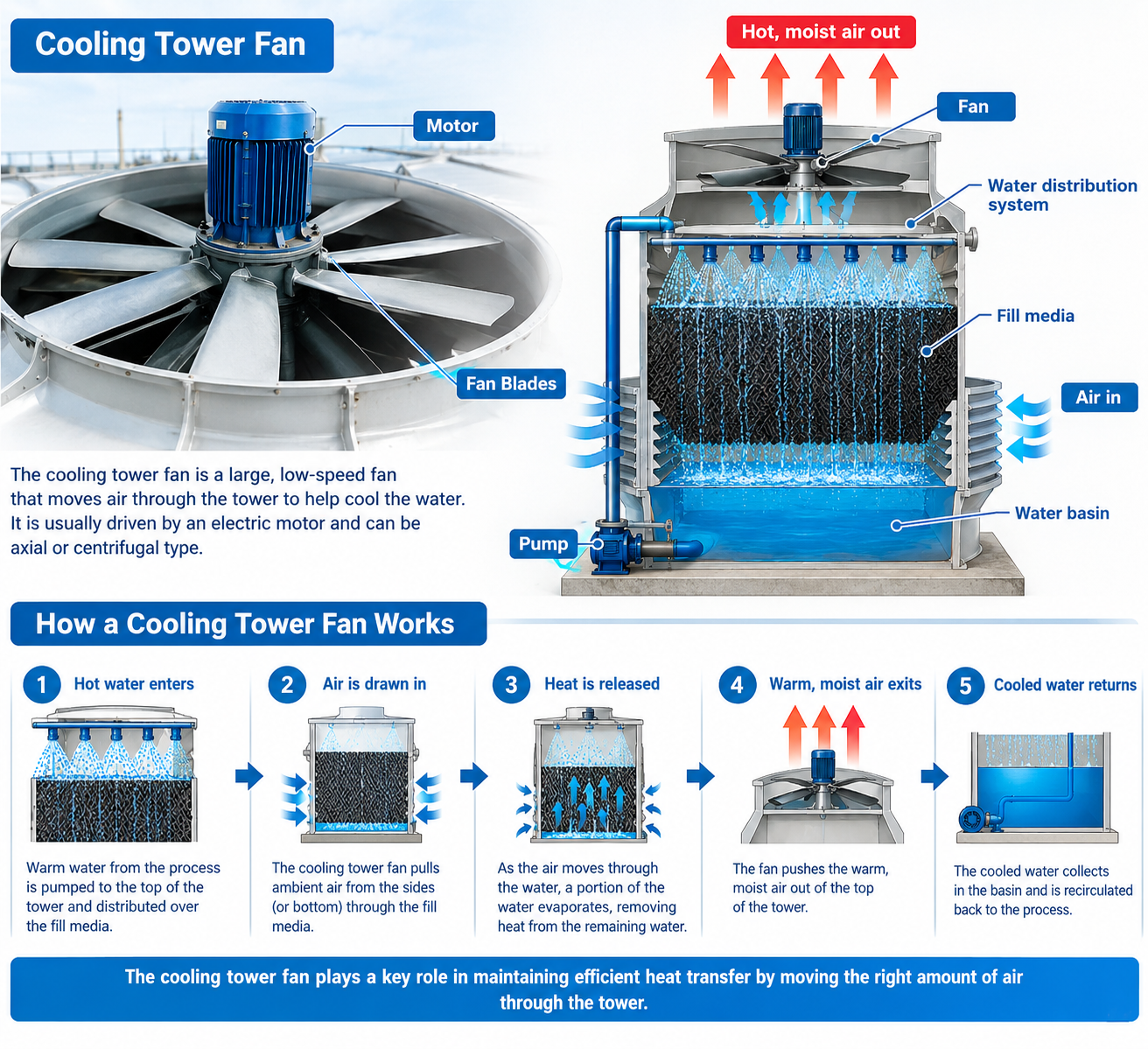 What Is Cooling Tower Motor Fan And Types